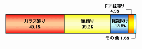 中高層住宅及びその他住宅　侵入手段.gif