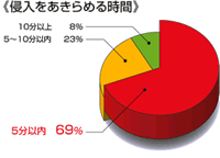 侵入をあきらめる時間.gif